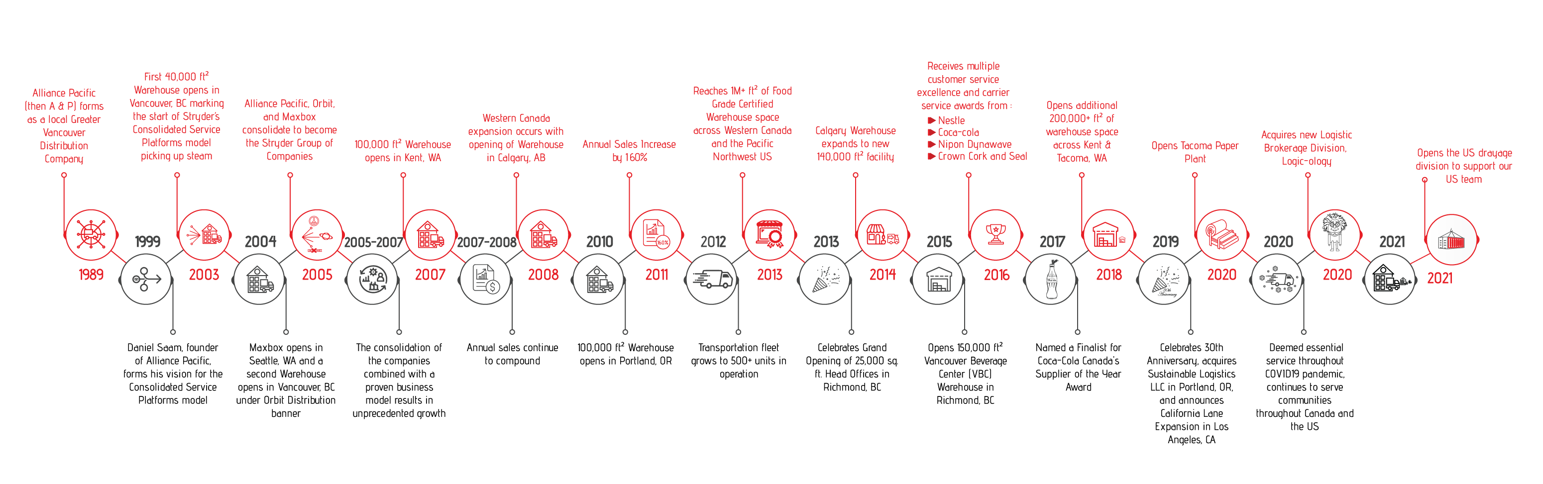 Stryder MotorFreight USA timeline About Us  